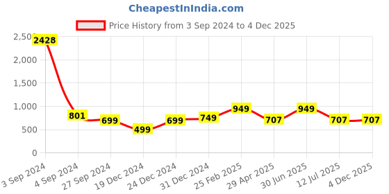 myntra.com HERE&NOW Girls Printed Regular Kurti with Palazzos here&now Price History Graph from 3 Sep 2024 to 4 Dec 2025
