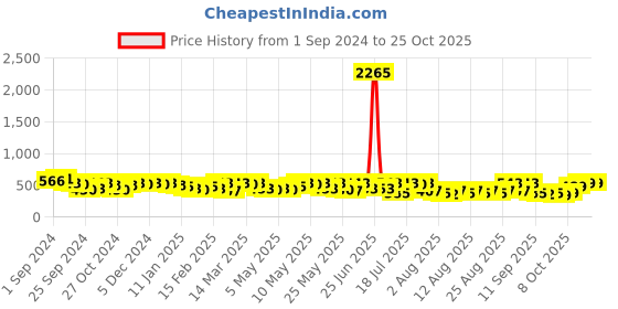 myntra.com HERE&NOW Girls Printed Sweatshirt here&now Price History Graph from 1 Sep 2024 to 24 Oct 2025