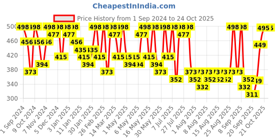 myntra.com HERE&NOW Girls Printed Sweatshirt here&now Price History Graph from 1 Sep 2024 to 24 Oct 2025