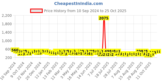 myntra.com HERE&NOW Girls Printed Sweatshirt here&now Price History Graph from 10 Sep 2024 to 24 Oct 2025