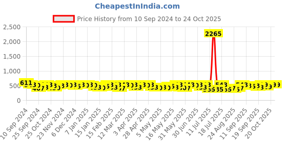 myntra.com HERE&NOW Girls Printed Sweatshirt here&now Price History Graph from 10 Sep 2024 to 23 Oct 2025