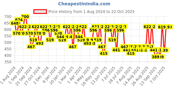 myntra.com HERE&NOW Girls Printed T-shirt with Shorts here&now Price History Graph from 1 Aug 2024 to 21 Oct 2025