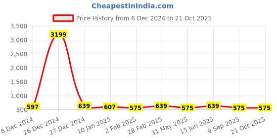 myntra.com HERE&NOW Girls Printed T-shirt with Shorts here&now Price History Graph from 6 Dec 2024 to 21 Oct 2025