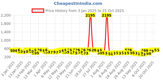 myntra.com HERE&NOW Girls Printed T-shirt with Trousers here&now Price History Graph from 3 Jan 2025 to 24 Oct 2025