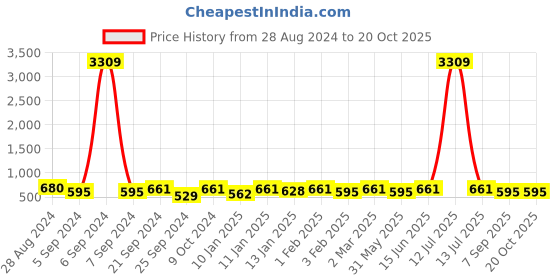 myntra.com HERE&NOW Girls Printed Top With Trousers here&now Price History Graph from 28 Aug 2024 to 20 Oct 2025