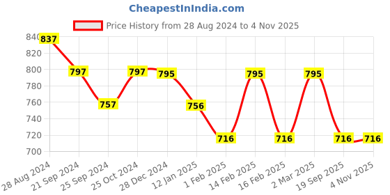 myntra.com HERE&NOW Girls Pure Cotton T Shirt & Cargo Pant Set here&now Price History Graph from 28 Aug 2024 to 2 Nov 2025