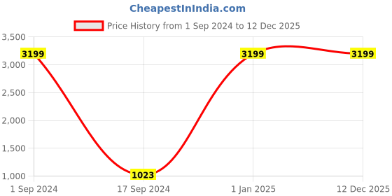 myntra.com HERE&NOW Girls Red & Beige Printed Ready to Wear Lehenga & Blouse With Dupatta here&now Price History Graph from 1 Sep 2024 to 12 Dec 2025