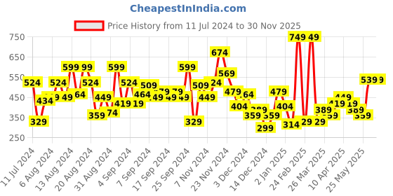 myntra.com HERE&NOW Girls Reversible Heart Sequin Drop Shoulder Sleeves Pure Cotton Sweatshirt here&now Price History Graph from 11 Jul 2024 to 30 Nov 2025