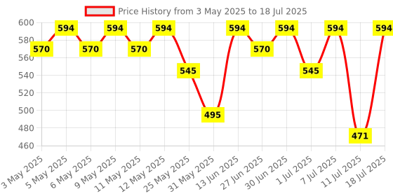 myntra.com HERE&NOW Girls Round Neck Crop Top With Jogger here&now Price History Graph from 3 May 2025 to 18 Jul 2025
