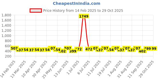 myntra.com HERE&NOW Girls Round Neck Fit & Flare Midi Dress here&now Price History Graph from 14 Feb 2025 to 29 Oct 2025