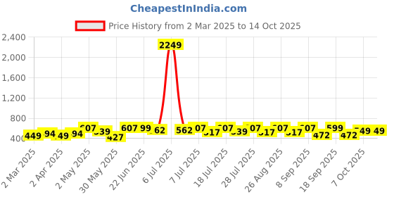 myntra.com HERE&NOW Girls Self Design Net Fit & Flare Dress here&now Price History Graph from 2 Mar 2025 to 13 Oct 2025