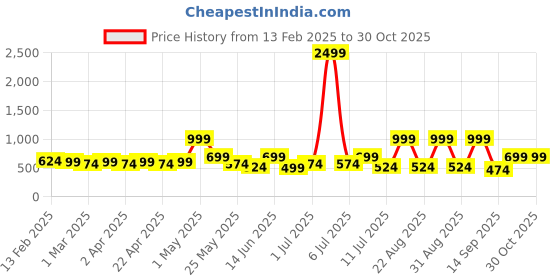 myntra.com HERE&NOW Girls Self Design Woollen Fit & Flare Dress here&now Price History Graph from 13 Feb 2025 to 30 Oct 2025