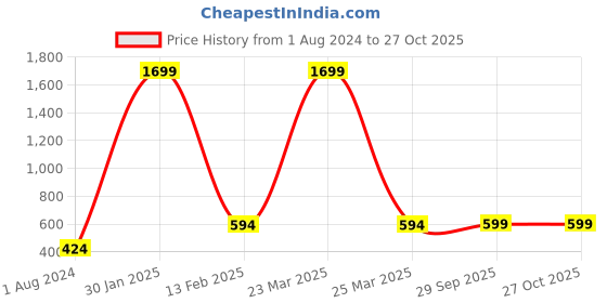myntra.com HERE&NOW Girls Slim Fit Clean Look Stretchable Jeans here&now Price History Graph from 1 Aug 2024 to 27 Oct 2025