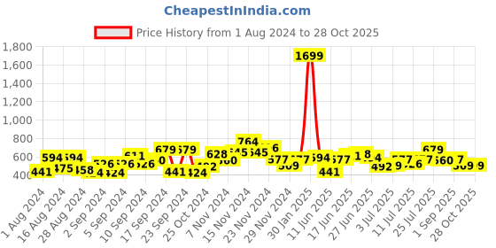 myntra.com HERE&NOW Girls Slim Fit Mid-Rise Light Fade Stretchable Jeans here&now Price History Graph from 1 Aug 2024 to 27 Oct 2025