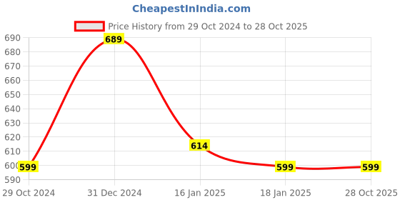 myntra.com HERE&NOW Girls Slim Fit Stretchable Jeans here&now Price History Graph from 29 Oct 2024 to 27 Oct 2025