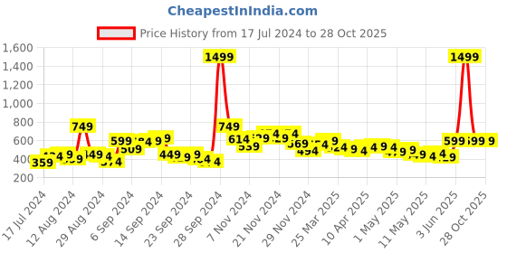 myntra.com HERE&NOW Girls Slim Fit Stretchable Jeans here&now Price History Graph from 17 Jul 2024 to 28 Oct 2025