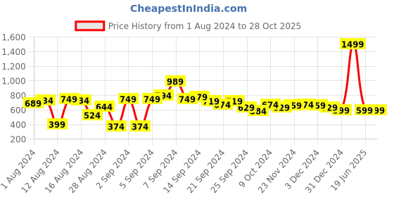 myntra.com HERE&NOW Girls Slim Fit Stretchable Jeans here&now Price History Graph from 1 Aug 2024 to 28 Oct 2025