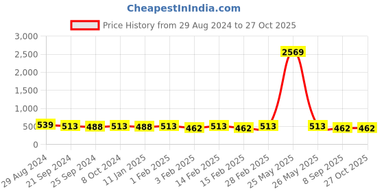 myntra.com HERE&NOW Girls Solid Ribbed Round Neck Cap Sleeves T Shirt here&now Price History Graph from 29 Aug 2024 to 26 Oct 2025