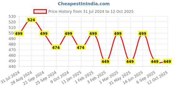 myntra.com HERE&NOW Girls Striped Flutter Sleeves Basic Jumpsuit here&now Price History Graph from 31 Jul 2024 to 11 Oct 2025