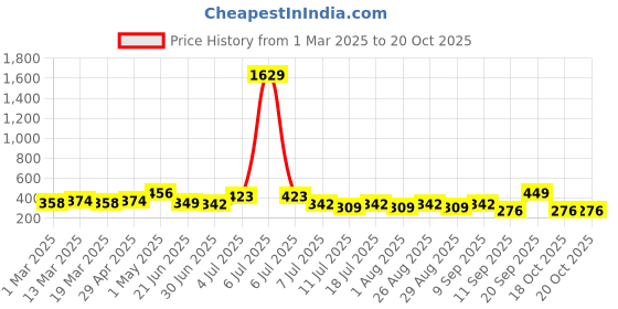 myntra.com HERE&NOW Girls Striped Printed Fit & Flare Dress here&now Price History Graph from 1 Mar 2025 to 20 Oct 2025
