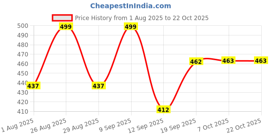 myntra.com HERE&NOW Girls Trousers here&now Price History Graph from 1 Aug 2025 to 21 Oct 2025