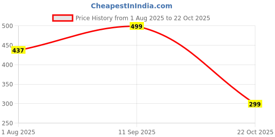 myntra.com HERE&NOW Girls Trousers here&now Price History Graph from 1 Aug 2025 to 22 Oct 2025