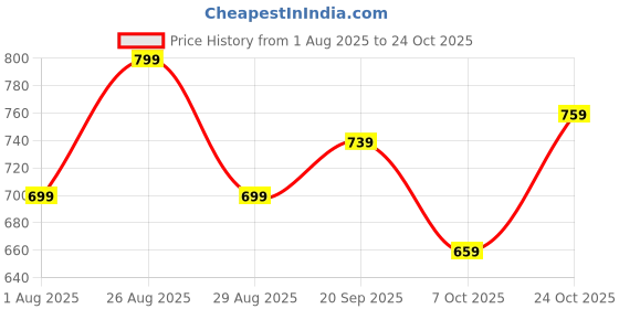 myntra.com HERE&NOW Girls Trousers here&now Price History Graph from 1 Aug 2025 to 22 Oct 2025