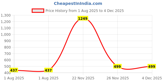 myntra.com HERE&NOW Girls Trousers here&now Price History Graph from 1 Aug 2025 to 3 Dec 2025