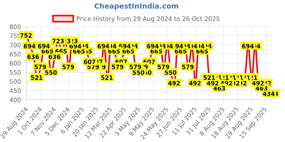 myntra.com HERE&NOW Girls Typography 3 Printed Applique T-shirt here&now Price History Graph from 29 Aug 2024 to 26 Oct 2025