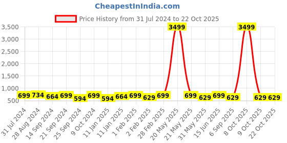 myntra.com HERE&NOW Girls Typography Printed Pure Cotton T-Shirt with Straight Skirt here&now Price History Graph from 31 Jul 2024 to 22 Oct 2025