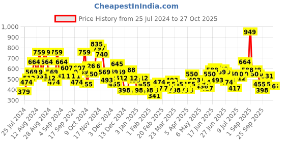 myntra.com HERE&NOW Girls Velvet Finish Sweatshirt here&now Price History Graph from 25 Jul 2024 to 27 Oct 2025