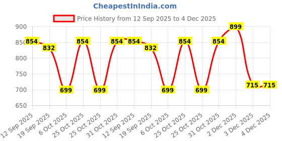 myntra.com HERE&NOW Girls Zip Trousers here&now Price History Graph from 12 Sep 2025 to 4 Dec 2025