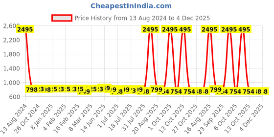myntra.com HERE&NOW Gold-Toned & Brown Open One Toe Flats With Buckle Detail here&now Price History Graph from 13 Aug 2024 to 4 Dec 2025