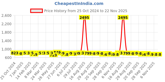 myntra.com HERE&NOW Gold-Toned & Brown Two Strap Open Toe Flats With Buckle Detail here&now Price History Graph from 25 Oct 2024 to 22 Nov 2025