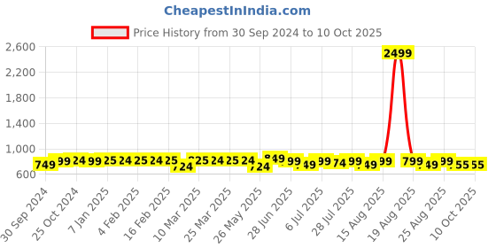 myntra.com HERE&NOW Gold-Toned Cross Strap Open Toe Flats here&now Price History Graph from 30 Sep 2024 to 9 Oct 2025