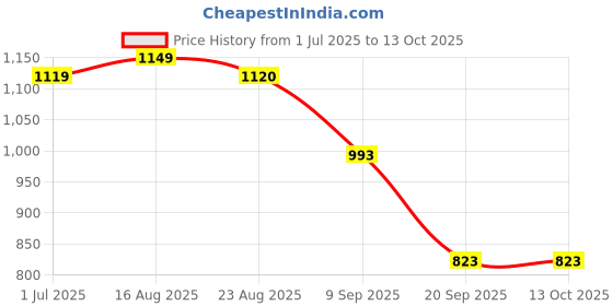 myntra.com HERE&NOW Gotta Patti Pure Chiffon Saree here&now Price History Graph from 1 Jul 2025 to 12 Oct 2025