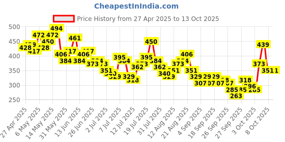 myntra.com HERE&NOW Graphic & Typography Print Pure Cotton Oversized T-shirt here&now Price History Graph from 27 Apr 2025 to 12 Oct 2025
