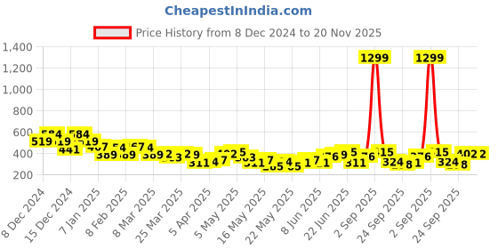 myntra.com HERE&NOW Graphic Print Drop-Shoulder Sleeves Pure Cotton T-shirt here&now Price History Graph from 8 Dec 2024 to 19 Nov 2025