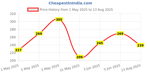 myntra.com HERE&NOW Graphic Printed Casual T-shirt here&now Price History Graph from 1 May 2025 to 13 Aug 2025