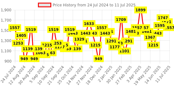 myntra.com HERE&NOW Graphic Printed Denim Truckers here&now Price History Graph from 24 Jul 2024 to 11 Jul 2025