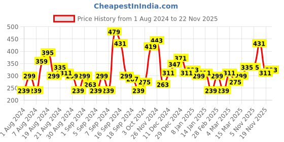 myntra.com HERE&NOW Graphic Printed Drop-Shoulder Sleeves Casual T-shirt here&now Price History Graph from 1 Aug 2024 to 22 Nov 2025