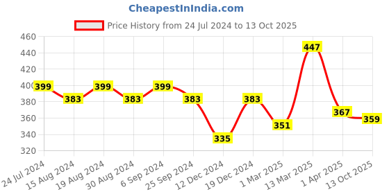 myntra.com HERE&NOW Graphic Printed Drop-Shoulder Sleeves Fusion Cotton T-shirt here&now Price History Graph from 24 Jul 2024 to 13 Oct 2025