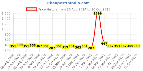 myntra.com HERE&NOW Graphic Printed Drop-Shoulder Sleeves Fusion Cotton T-shirt here&now Price History Graph from 16 Aug 2024 to 13 Oct 2025