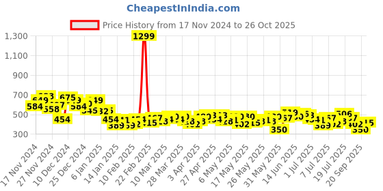 myntra.com HERE&NOW Graphic Printed Drop-Shoulder Sleeves Pure Cotton Casual T-shirt here&now Price History Graph from 17 Nov 2024 to 26 Oct 2025