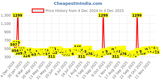 myntra.com HERE&NOW Graphic Printed Drop-Shoulder Sleeves Pure Cotton Oversized T-shirt here&now Price History Graph from 4 Dec 2024 to 4 Dec 2025