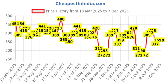 myntra.com HERE&NOW Graphic Printed Drop-Shoulder Sleeves Pure Cotton Relaxed Fit T-shirt here&now Price History Graph from 13 Mar 2025 to 2 Dec 2025