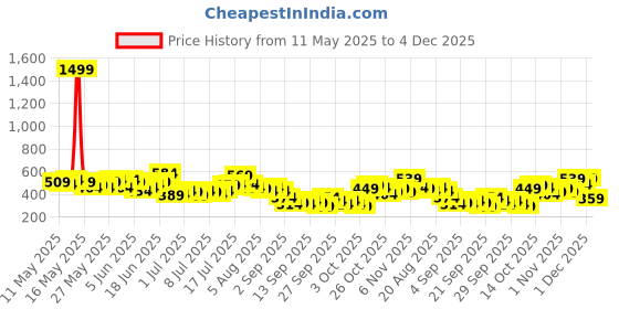 myntra.com HERE&NOW Graphic Printed Drop-Shoulder Sleeves Pure Cotton Relaxed Fit T-shirt here&now Price History Graph from 11 May 2025 to 4 Dec 2025