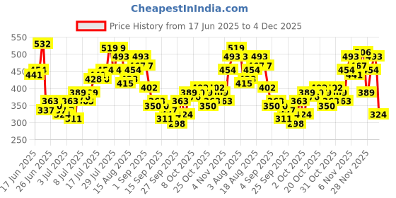 myntra.com HERE&NOW Graphic Printed Drop-Shoulder Sleeves Pure Cotton Relaxed Fit T-shirt here&now Price History Graph from 17 Jun 2025 to 4 Dec 2025