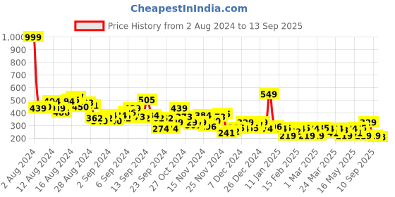 myntra.com HERE&NOW Graphic Printed Drop-Shoulder Sleeves Pure Cotton T-shirt here&now Price History Graph from 2 Aug 2024 to 13 Sep 2025
