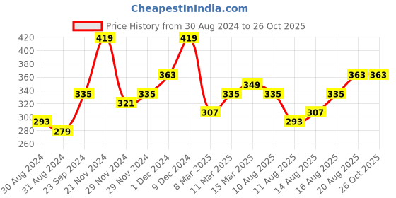myntra.com HERE&NOW Graphic Printed Drop-Shoulder Sleeves Pure Cotton T-shirt here&now Price History Graph from 30 Aug 2024 to 26 Oct 2025